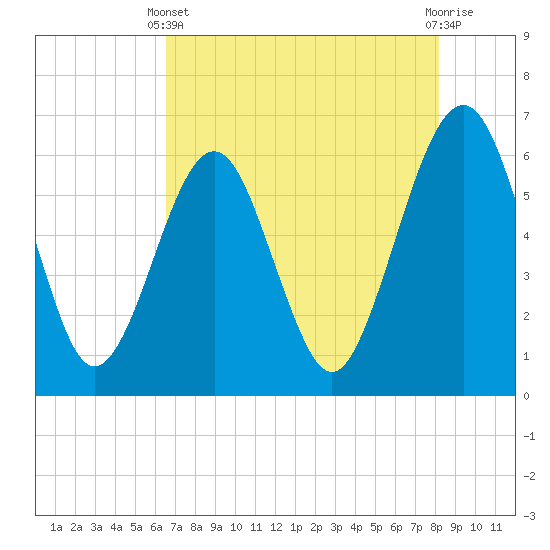 Tide chart for Seacamp Dock, Cumberland Island on 2025/05/11