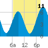 Tide chart for Seacamp Dock, Cumberland Island, Georgia on 2025/05/11