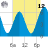 Tide chart for Seacamp Dock, Cumberland Island, Georgia on 2025/05/12