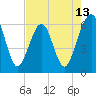 Tide chart for Seacamp Dock, Cumberland Island, Georgia on 2025/05/13