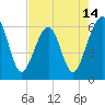 Tide chart for Seacamp Dock, Cumberland Island, Georgia on 2025/05/14