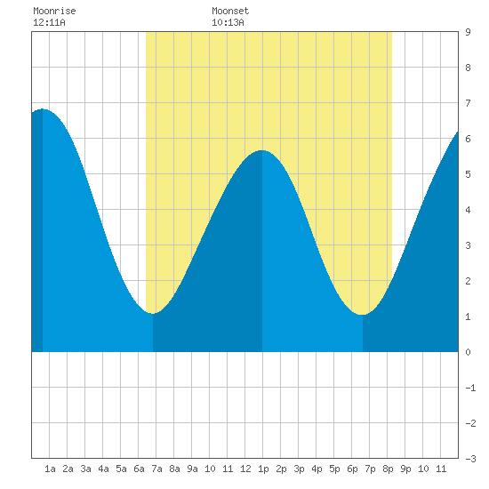 Tide chart for Seacamp Dock, Cumberland Island on 2025/05/17