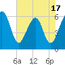 Tide chart for Seacamp Dock, Cumberland Island, Georgia on 2025/05/17