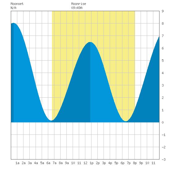 Tide chart for Seacamp Dock, Cumberland Island on 2025/05/01