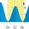 Tide chart for Seacamp Dock, Cumberland Island, Georgia on 2025/05/1