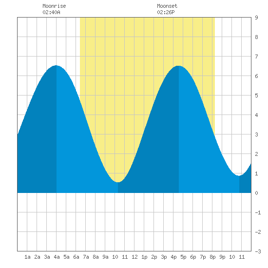 Tide chart for Seacamp Dock, Cumberland Island on 2025/05/21