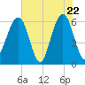 Tide chart for Seacamp Dock, Cumberland Island, Georgia on 2025/05/22