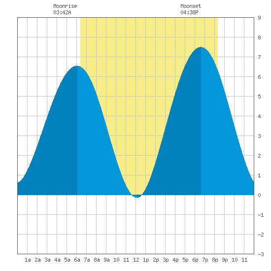 Tide chart for Seacamp Dock, Cumberland Island on 2025/05/23
