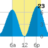 Tide chart for Seacamp Dock, Cumberland Island, Georgia on 2025/05/23