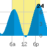 Tide chart for Seacamp Dock, Cumberland Island, Georgia on 2025/05/24