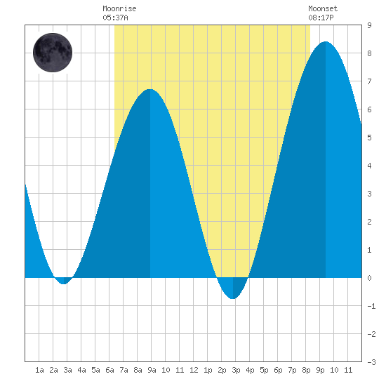 Tide chart for Seacamp Dock, Cumberland Island on 2025/05/26