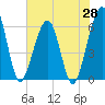 Tide chart for Seacamp Dock, Cumberland Island, Georgia on 2025/05/28