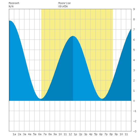 Tide chart for Seacamp Dock, Cumberland Island on 2025/05/30