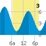Tide chart for Seacamp Dock, Cumberland Island, Georgia on 2025/05/3