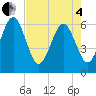 Tide chart for Seacamp Dock, Cumberland Island, Georgia on 2025/05/4