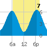 Tide chart for Seacamp Dock, Cumberland Island, Georgia on 2025/05/7