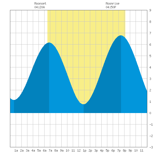 Tide chart for Seacamp Dock, Cumberland Island on 2025/05/08