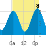 Tide chart for Seacamp Dock, Cumberland Island, Georgia on 2025/05/8