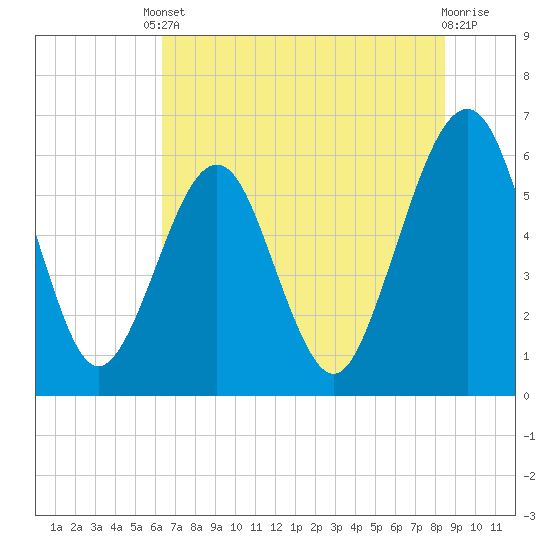 Tide chart for Seacamp Dock, Cumberland Island on 2025/06/10