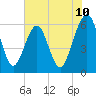 Tide chart for Seacamp Dock, Cumberland Island, Georgia on 2025/06/10