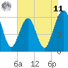 Tide chart for Seacamp Dock, Cumberland Island, Georgia on 2025/06/11