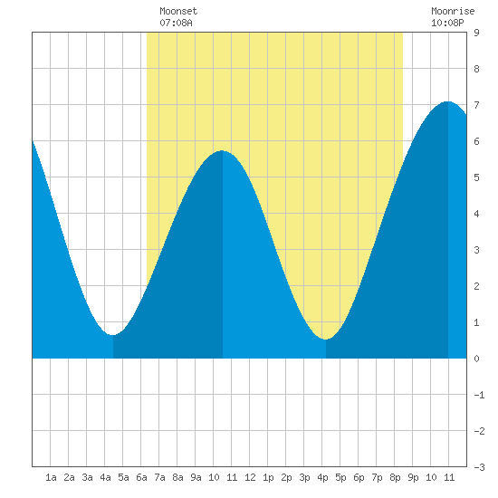 Tide chart for Seacamp Dock, Cumberland Island on 2025/06/12