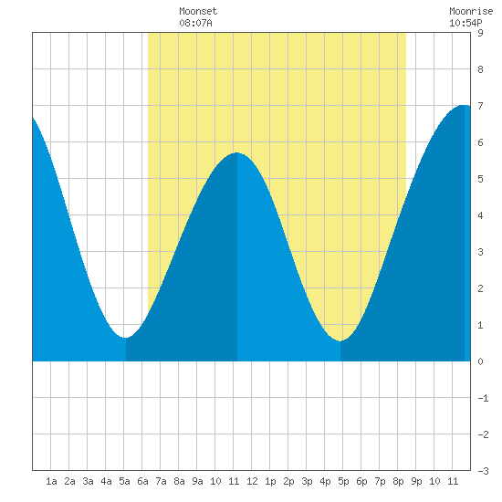 Tide chart for Seacamp Dock, Cumberland Island on 2025/06/13