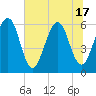 Tide chart for Seacamp Dock, Cumberland Island, Georgia on 2025/06/17