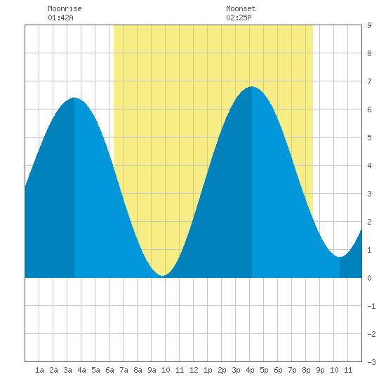 Tide chart for Seacamp Dock, Cumberland Island on 2025/06/19