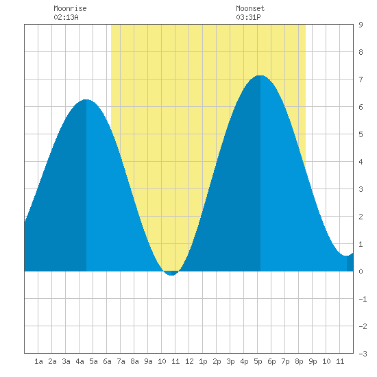 Tide chart for Seacamp Dock, Cumberland Island on 2025/06/20