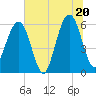Tide chart for Seacamp Dock, Cumberland Island, Georgia on 2025/06/20