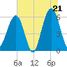 Tide chart for Seacamp Dock, Cumberland Island, Georgia on 2025/06/21