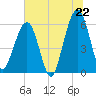 Tide chart for Seacamp Dock, Cumberland Island, Georgia on 2025/06/22