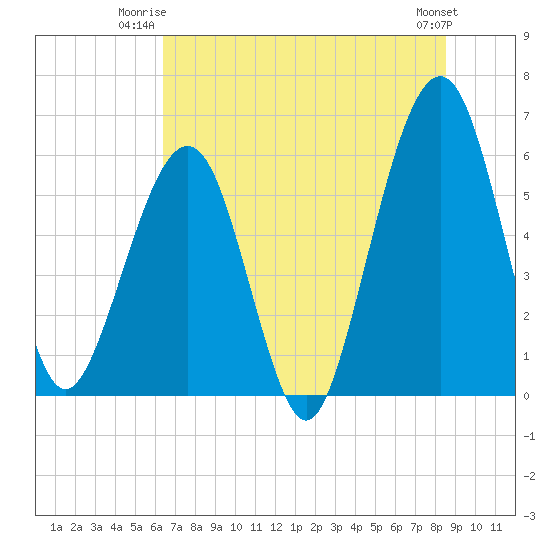Tide chart for Seacamp Dock, Cumberland Island on 2025/06/23