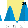 Tide chart for Seacamp Dock, Cumberland Island, Georgia on 2025/06/24