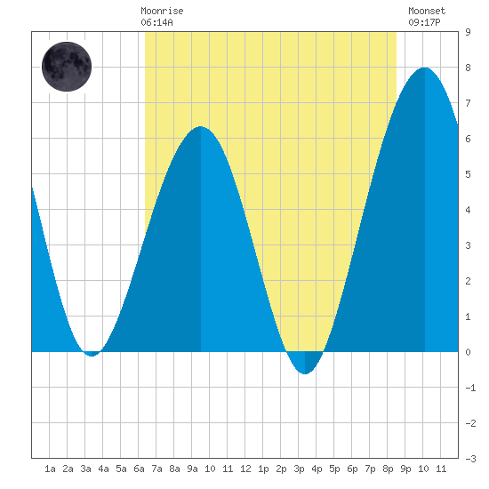 Tide chart for Seacamp Dock, Cumberland Island on 2025/06/25