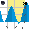 Tide chart for Seacamp Dock, Cumberland Island, Georgia on 2025/06/25