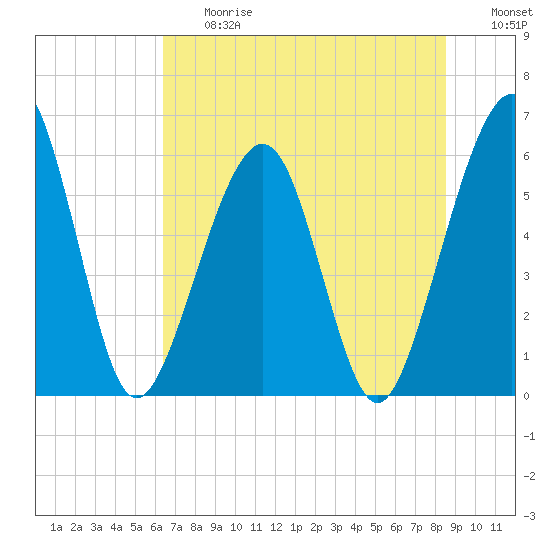 Tide chart for Seacamp Dock, Cumberland Island on 2025/06/27