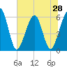 Tide chart for Seacamp Dock, Cumberland Island, Georgia on 2025/06/28