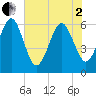 Tide chart for Seacamp Dock, Cumberland Island, Georgia on 2025/06/2