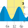 Tide chart for Seacamp Dock, Cumberland Island, Georgia on 2025/06/3