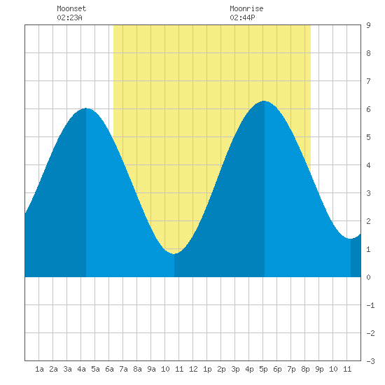 Tide chart for Seacamp Dock, Cumberland Island on 2025/06/04