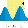 Tide chart for Seacamp Dock, Cumberland Island, Georgia on 2025/06/4