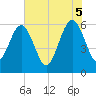 Tide chart for Seacamp Dock, Cumberland Island, Georgia on 2025/06/5