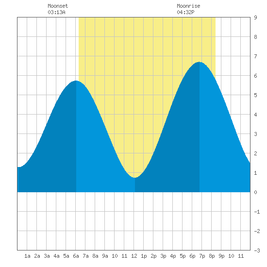 Tide chart for Seacamp Dock, Cumberland Island on 2025/06/06