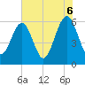 Tide chart for Seacamp Dock, Cumberland Island, Georgia on 2025/06/6