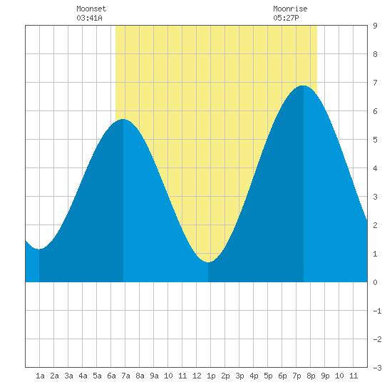 Tide chart for Seacamp Dock, Cumberland Island on 2025/06/07