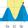 Tide chart for Seacamp Dock, Cumberland Island, Georgia on 2025/06/7