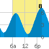 Tide chart for Seacamp Dock, Cumberland Island, Georgia on 2025/06/8