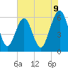 Tide chart for Seacamp Dock, Cumberland Island, Georgia on 2025/06/9